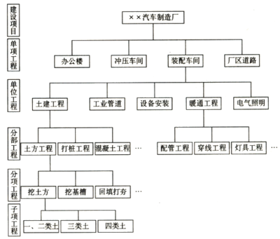 工廠投資構(gòu)成——2016年注冊資產(chǎn)評估師考試《機(jī)電設(shè)備》講義